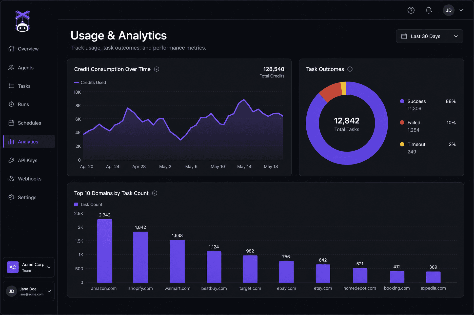 AgentPuppet analytics page showing charts for credit usage, task success rates, and top automated domains.